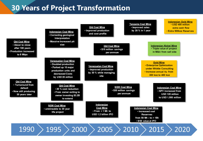 PROJECT TRANSFORMATIONS